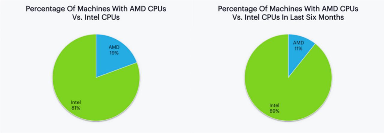 [22/12/2016] Markt-Analyse Markenloyalität bei AMD angeblich sinkend (1)