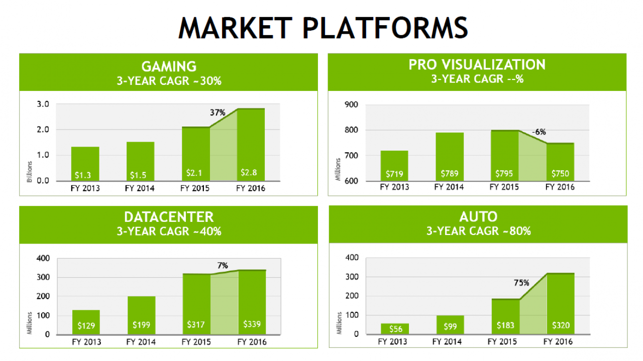 [01/12/2016] Nvidia auf der 20th Annual Technology, Media & Telecom Conference - Finanzen und Wachstum (1)