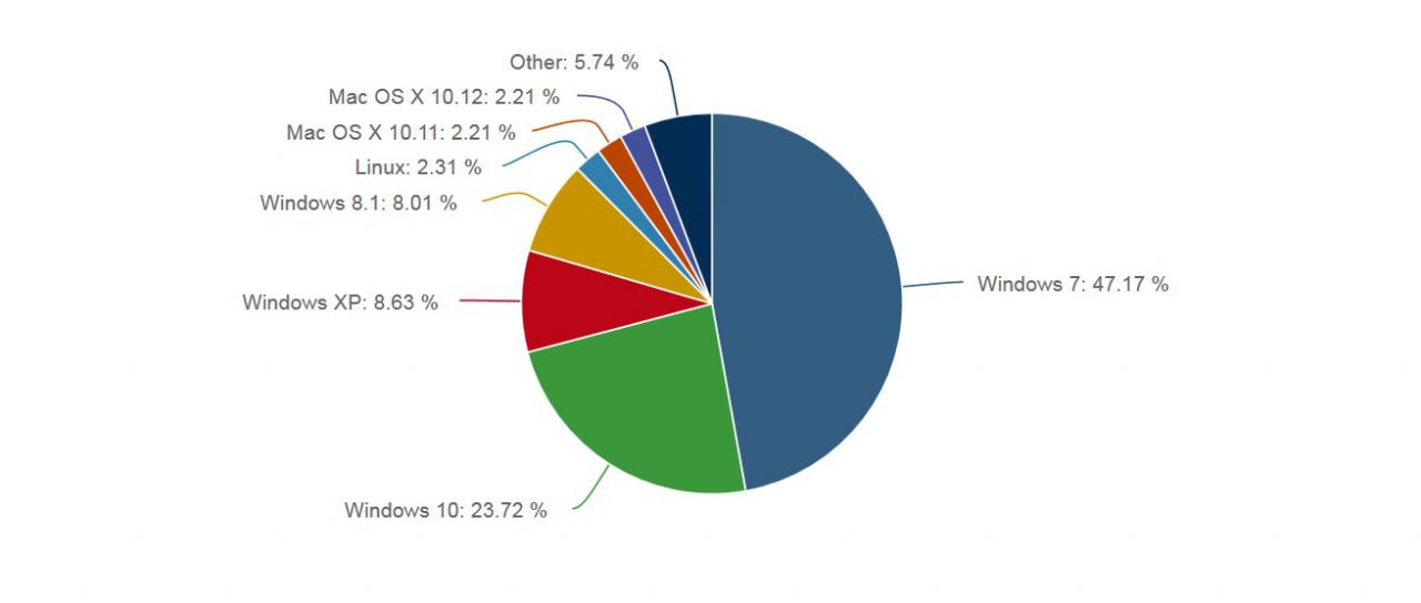 [01/12/2016] Marktanteile: Windows 10 und Windows XP legen zu
