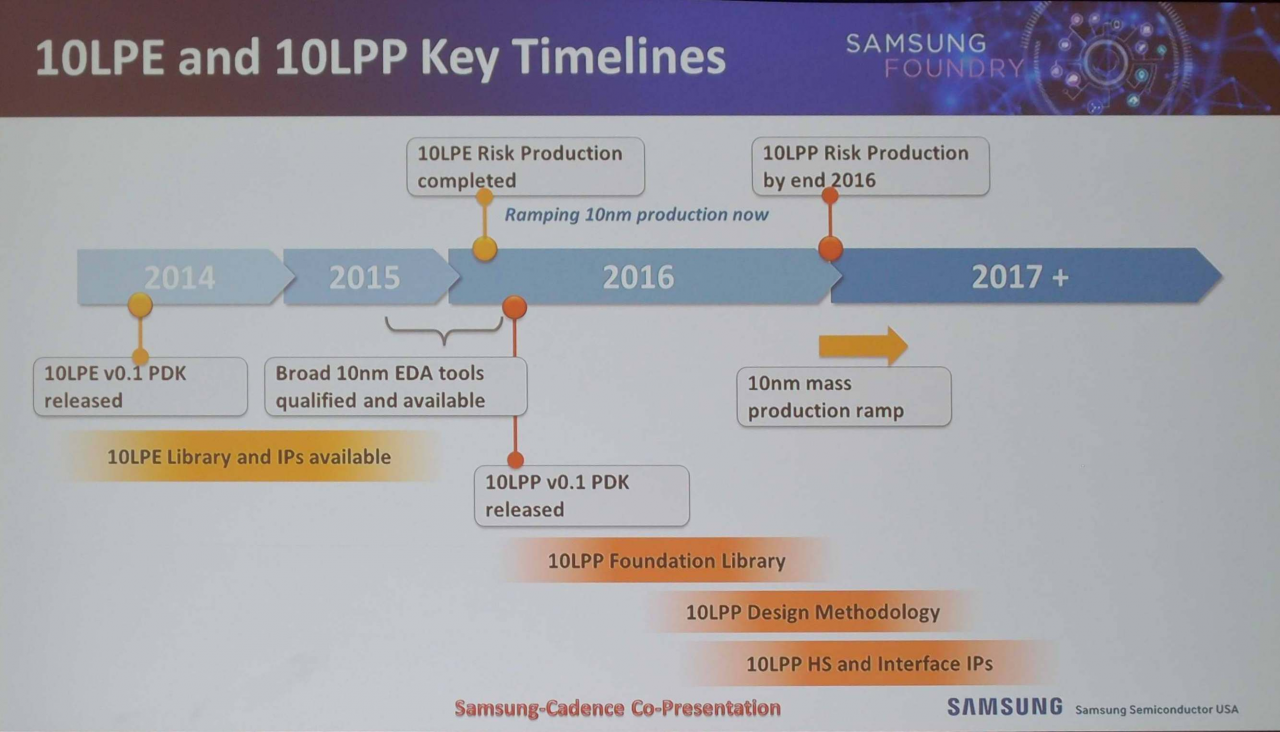 [05/12/2016] Samsung: Leistungsdetails zum 10-nm-Prozess und Ausblick auf 7 nm (3)