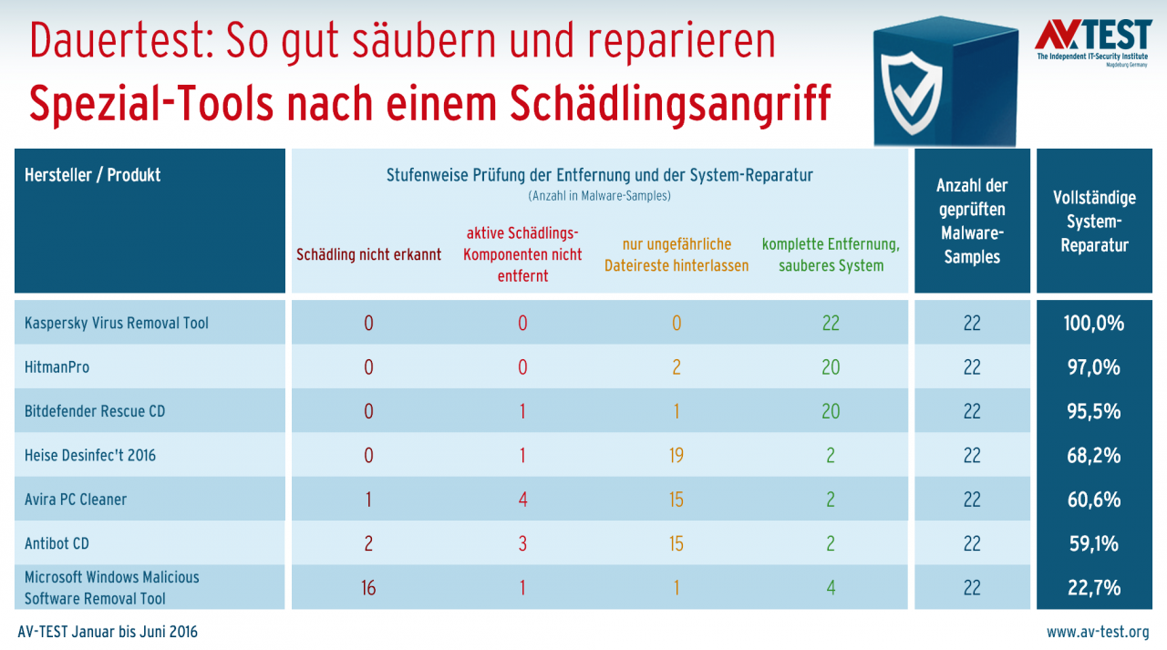 [21/12/2016] Spezial-Tools für den Notfall: das Virus Removal Tool von Kaspersky machte im ersten Teil des Dauertest den besten Job - 22-mal alles gereinigt und repariert.