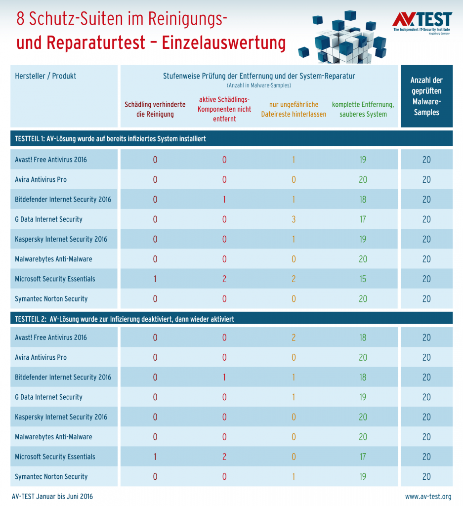 [21/12/2016] Testszenarien für Schutz-Suiten: die Produkte wurden auf ein infiziertes System aufgespielt oder kurz deaktiviert und verseucht - für die meisten ist das alles kein Problem.
