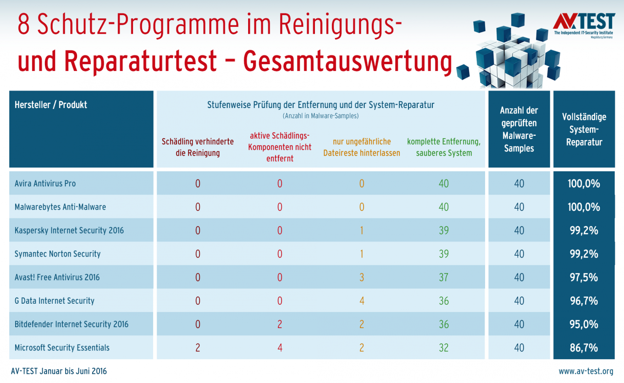 [21/12/2016] So gut reparieren Security-Suiten: Eine gute Schutz-Lösung hilft auch nach einem erfolgreichen Angriff weiter: 6 von 8 Programmen säuberten und reparierten erfolgreich.