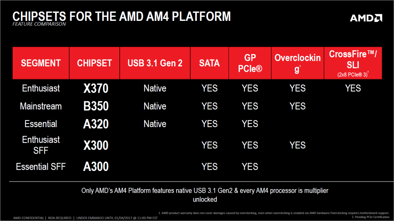 [09/01/2017] AMD Ryzen: X370, B350, A320 und A/B/X300 für AM4-Mainboards in der Übersicht (2)