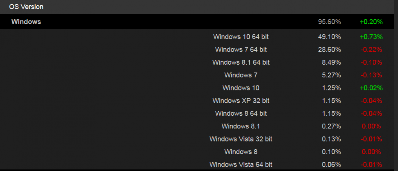 [02/01/2017] Windows 10 mittlerweile bei über 50 Prozent der Steam-Nutzer im Einsatz