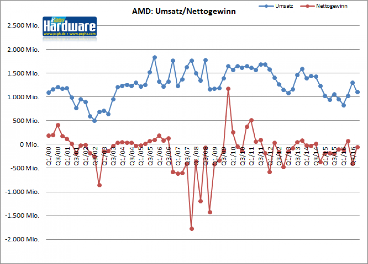 [01/02/2017] AMD Quartalszahlen Q4 2016