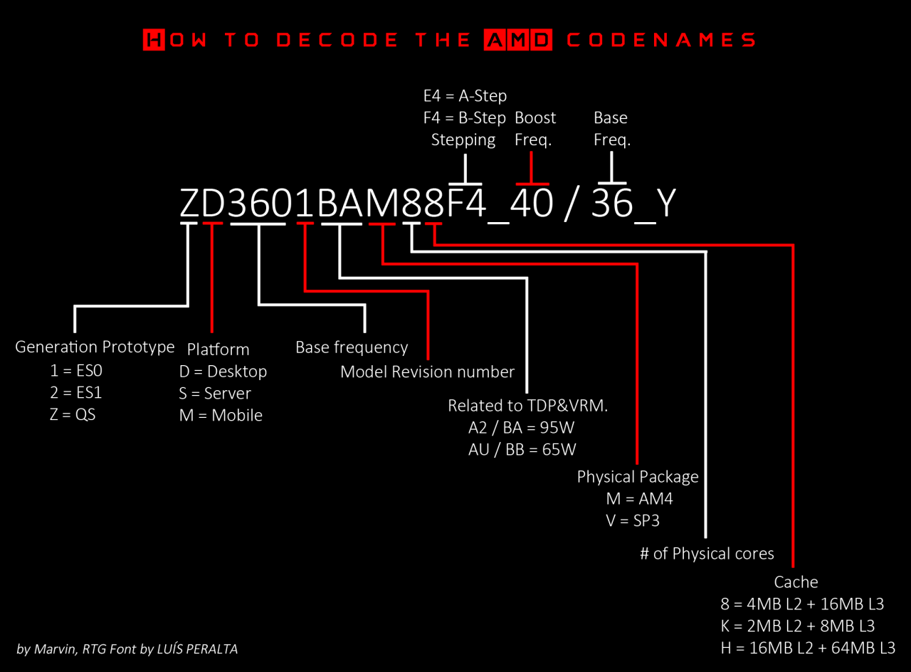 [08/02/2017] AMD Ryzen: Wie Sie die aufgedruckten Codes entziffern können