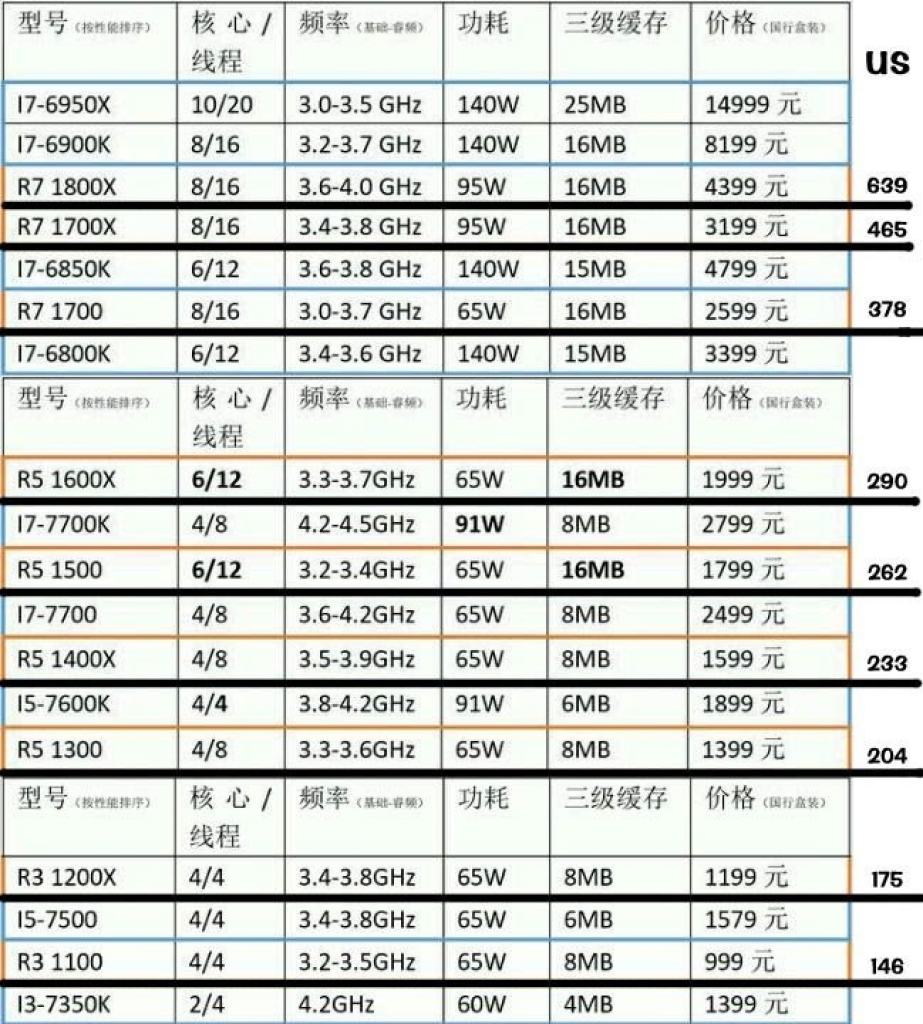 [13/02/2017] AMD Ryzen: Leaks zeigen angebliche Spezifikationen und Preise (1)