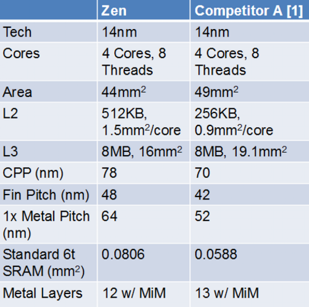 [07/02/2017] (Ry)Zen vs. Skylake/Kaby Lake: AMDs Quad-Core-Cluster ist kleiner (1)