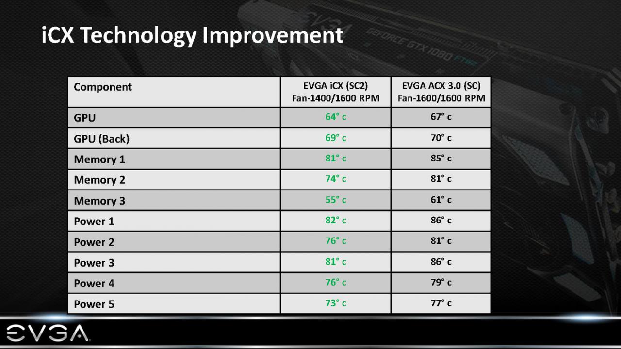 [09/02/2017] EVGA GTX 1080 SC2 iCX ausprobiert: ACX-3.0-Nachfolger setzt Maßstäbe (33)
