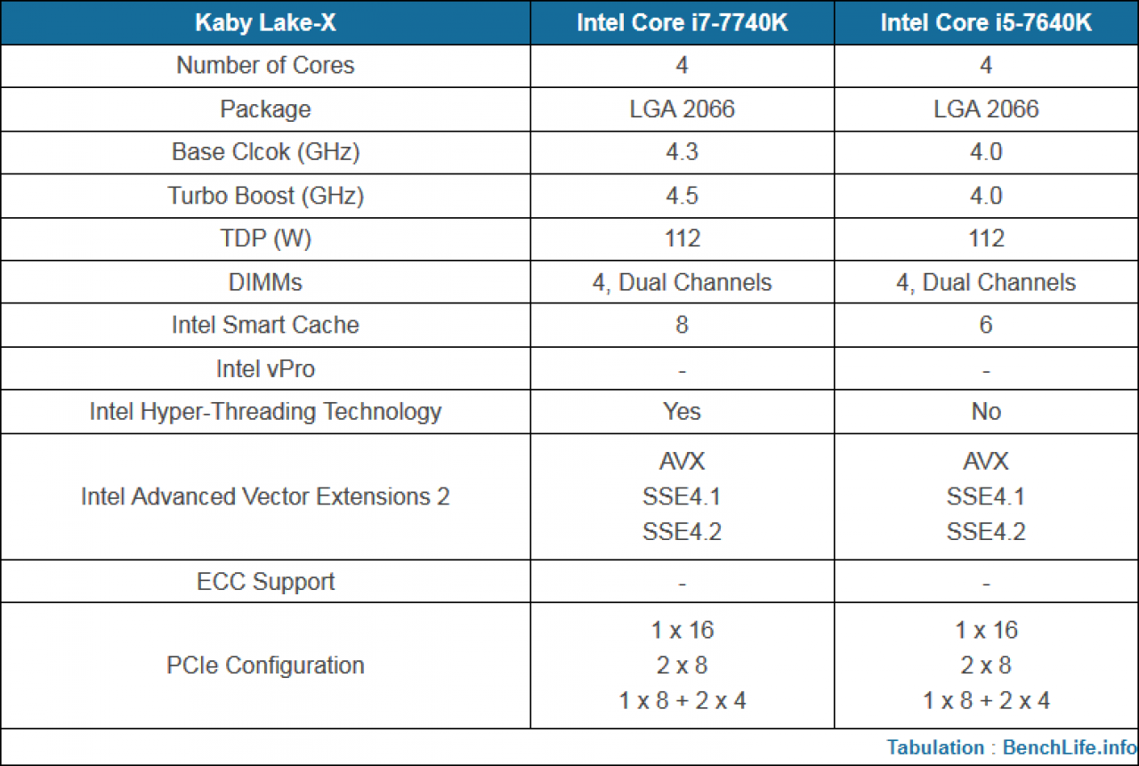 [08/02/2017] Update 2: Spezifikationen zu Kaby Lake-X (2)