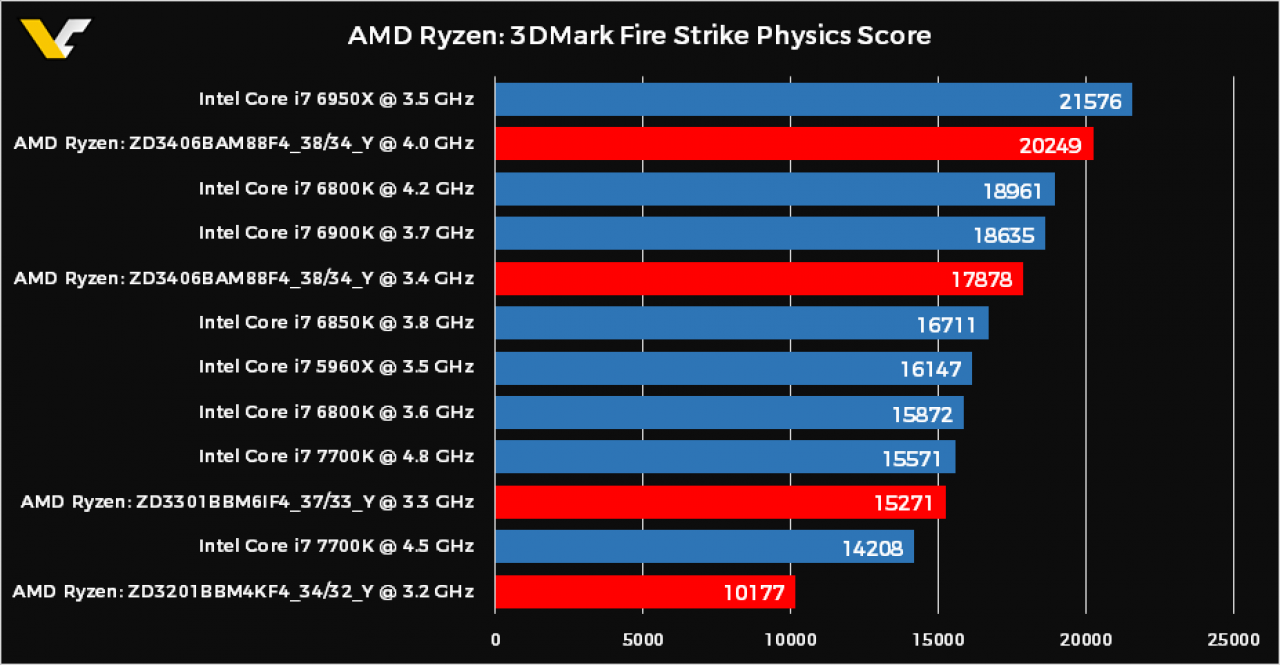 [14/02/2017] AMD Ryzen: Angebliche Physikergebnisse vom 3DMark Fire Strike (1)