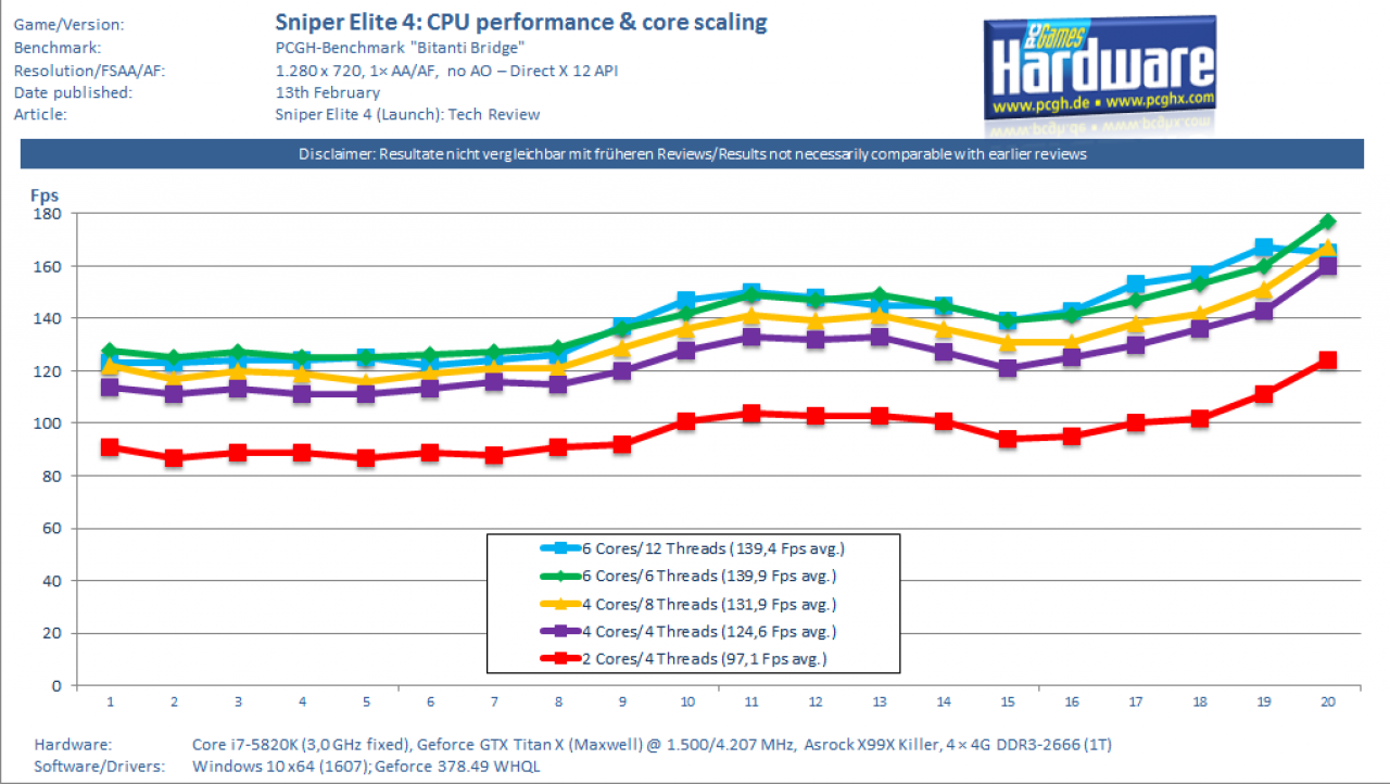 [13/02/2017] Sniper Elite 4: CPU Core Scaling (i7-5820K + Maxwell)