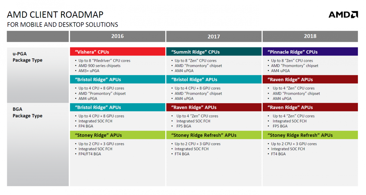 [15/03/2017] AMD Ryzen: Pinnacle Ridge soll mit acht Zen-CPU-Kernen kommen