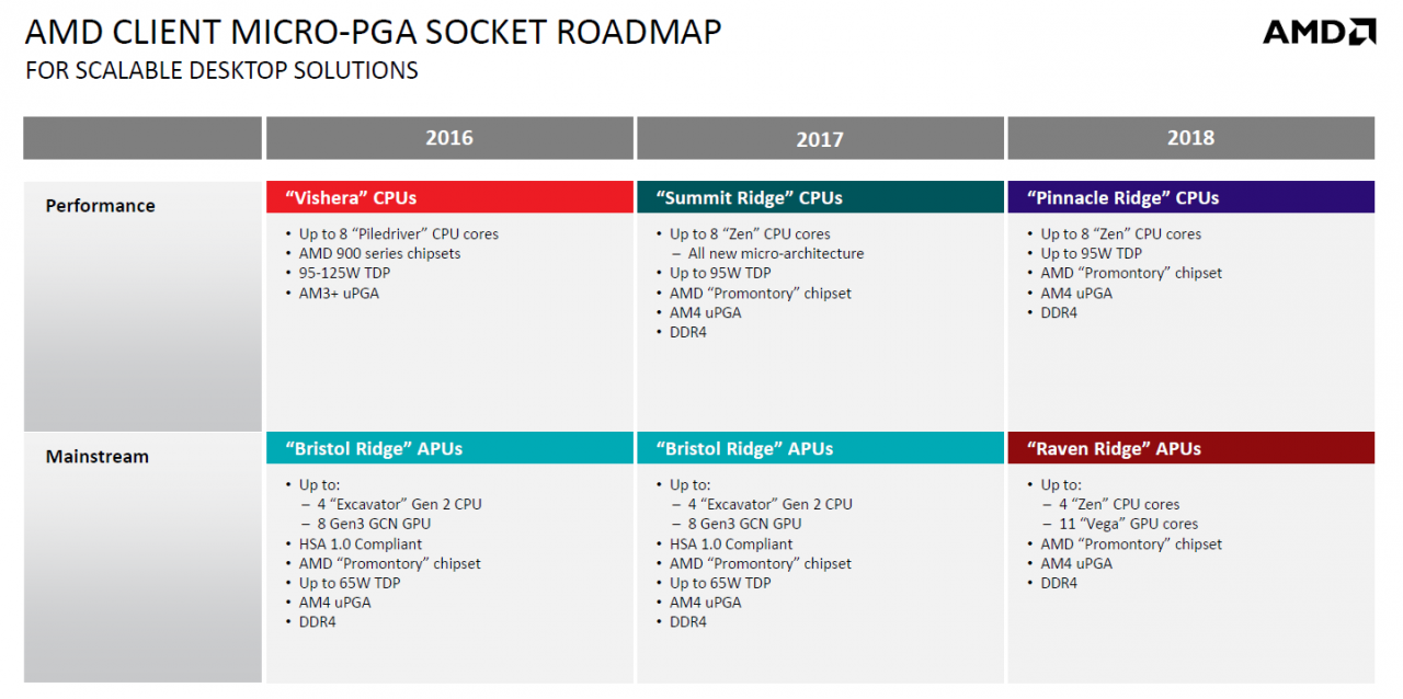 [16/03/2017] AMD Ryzen: Raven Ridge angeblich mit 11 Vega-NCUs