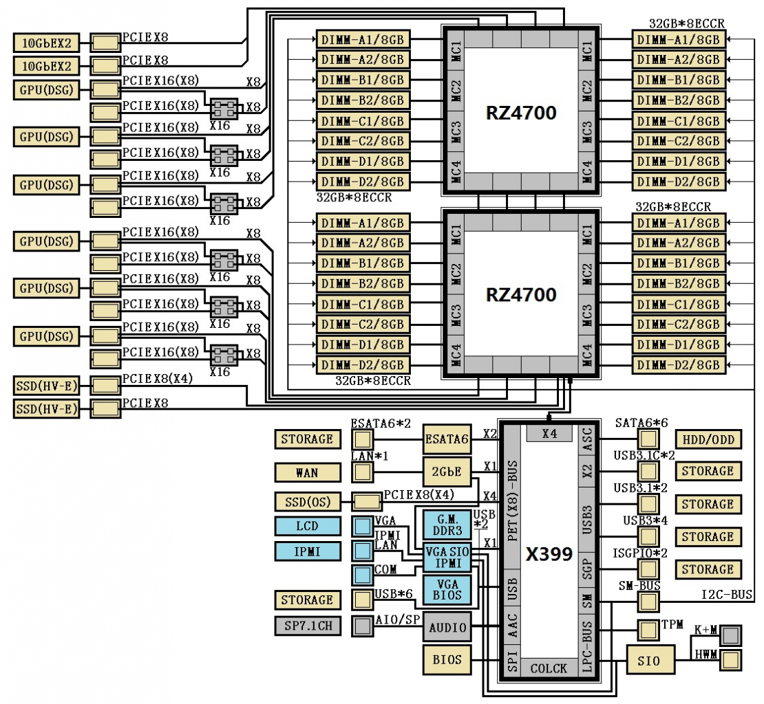 [24/03/2017] Angebliches AMD-Blockdiagramm: 2 × Naples mit X399-Chipsatz