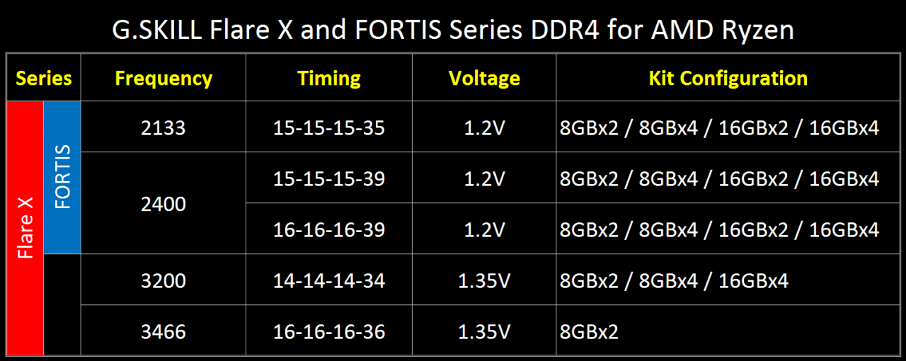 [07/03/2017] Für AMD Ryzen: G.Skill-RAM Flare X & Fortis mit getesteter AM4-Kompatibilität (1)