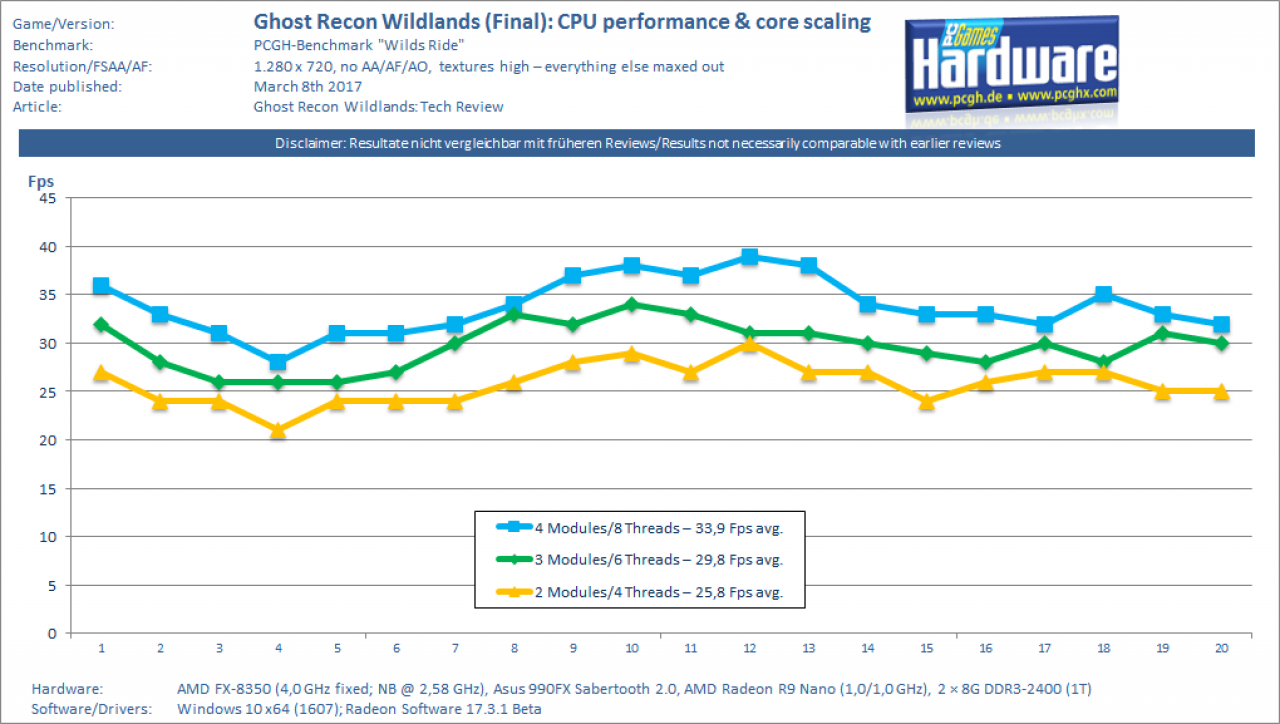[08/03/2017] Ghost Recon Wildlands (Final): CPU-Performance & Core Scaling on AMD