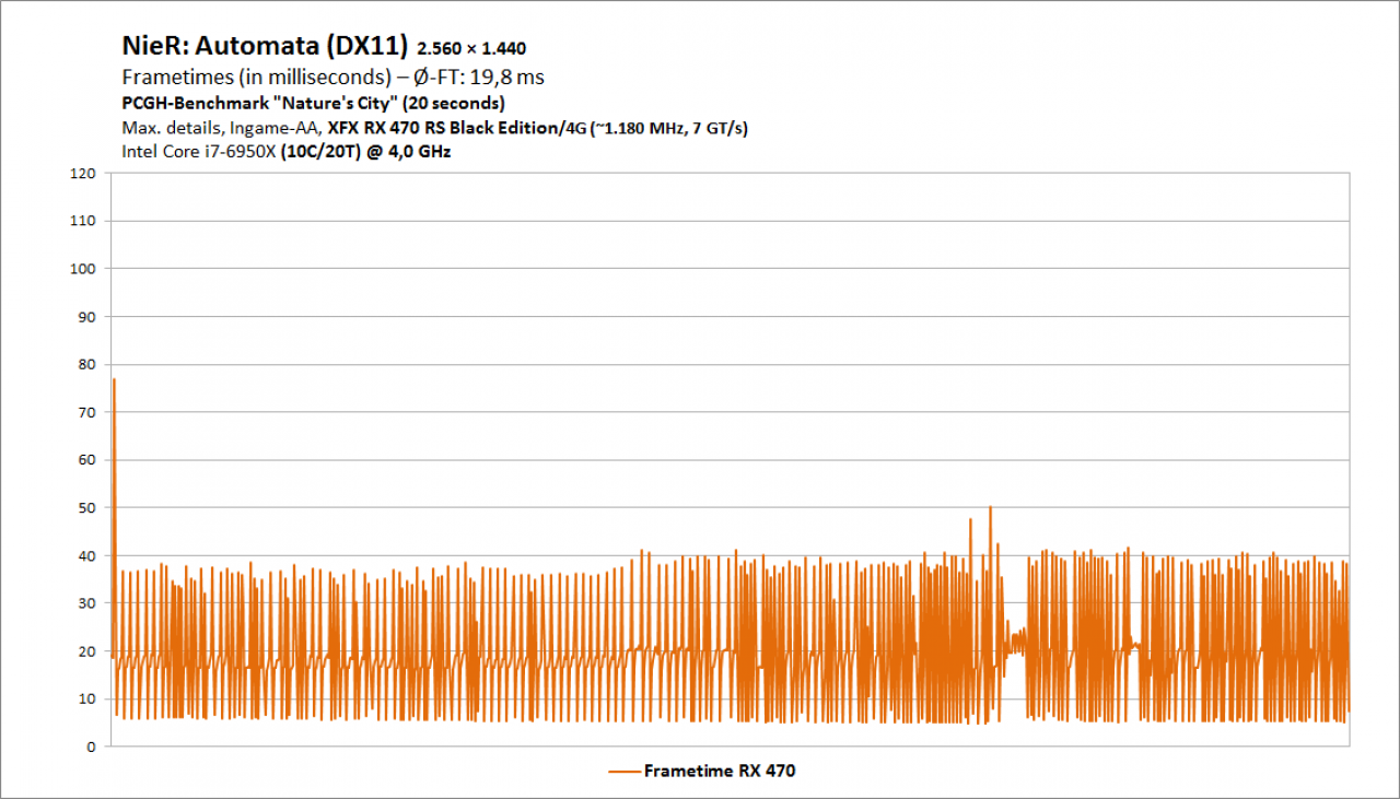 NieR: Automata - Frametimes RX 470, WQHD