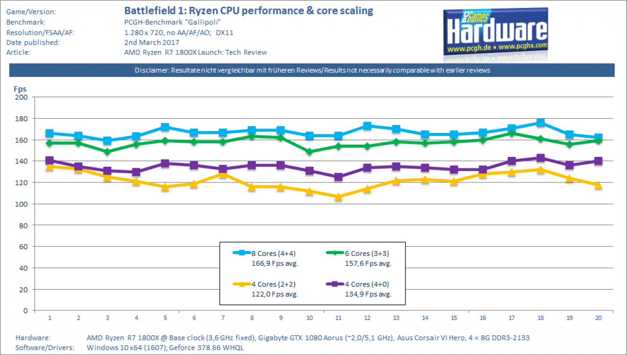 Ryzen R7 1800X Test: CPU Core Scaling Battlefield 1