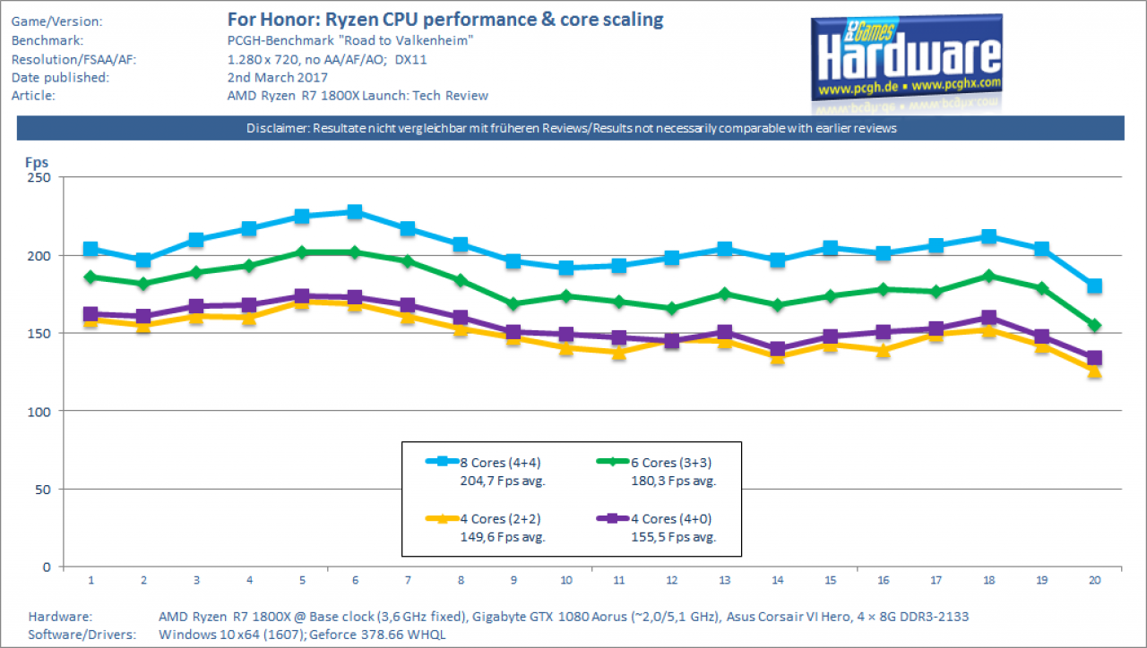 Ryzen R7 1800X Test: CPU Core Scaling For Honor