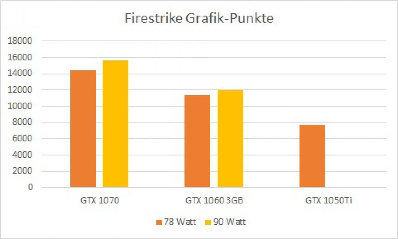 [13/03/2017] Firestrike Grafik-Punkte
