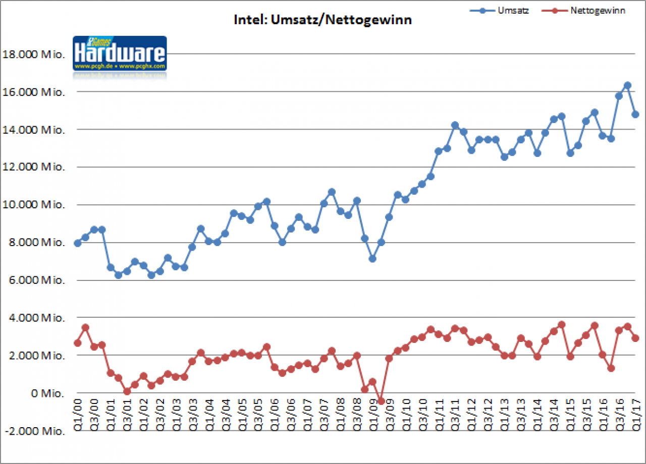 [28/04/2017] Intel Quartalszahlen