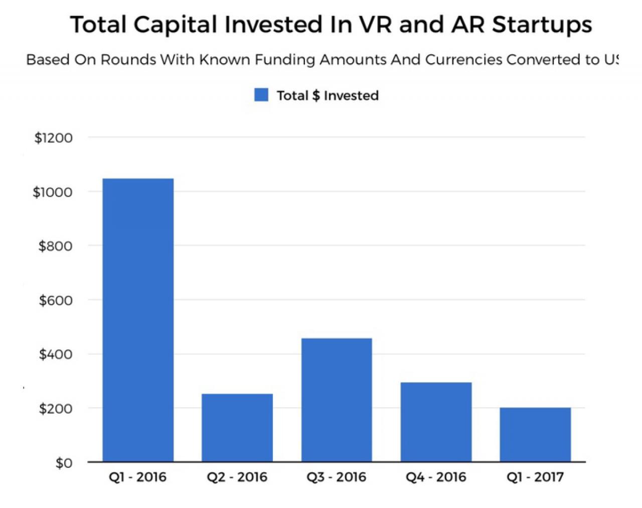 [24/04/2017] Virtual Reality: 80 Prozent weniger Investitionen in Startups (1)