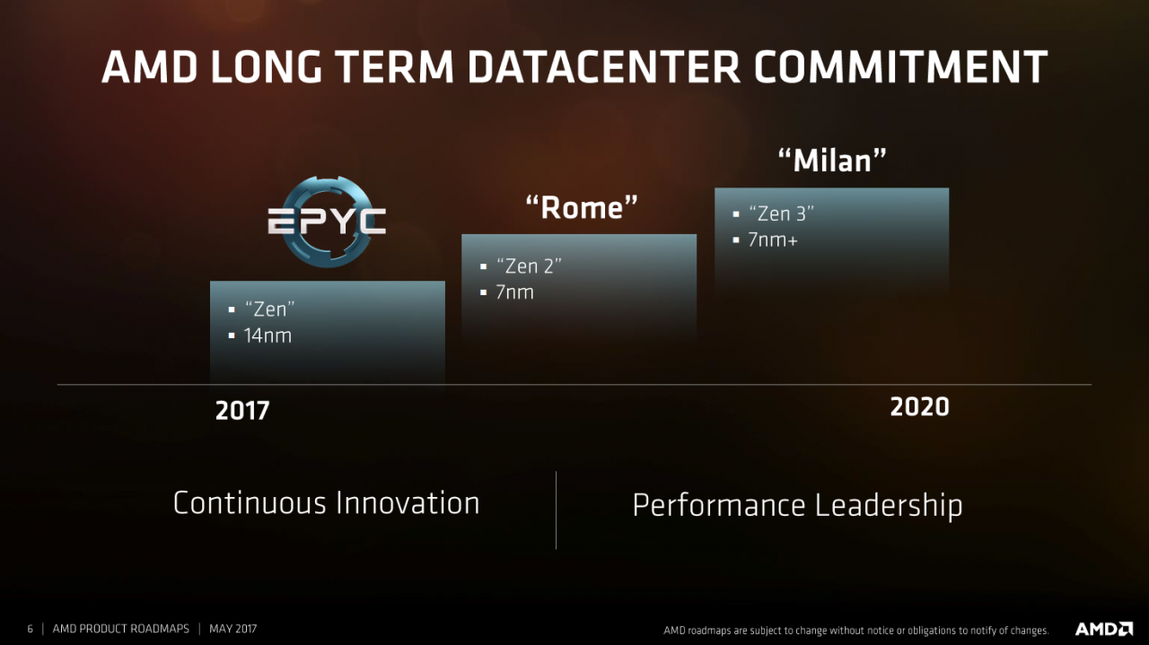 [17/05/2017] AMD-Roadmap (Rome/Milan)