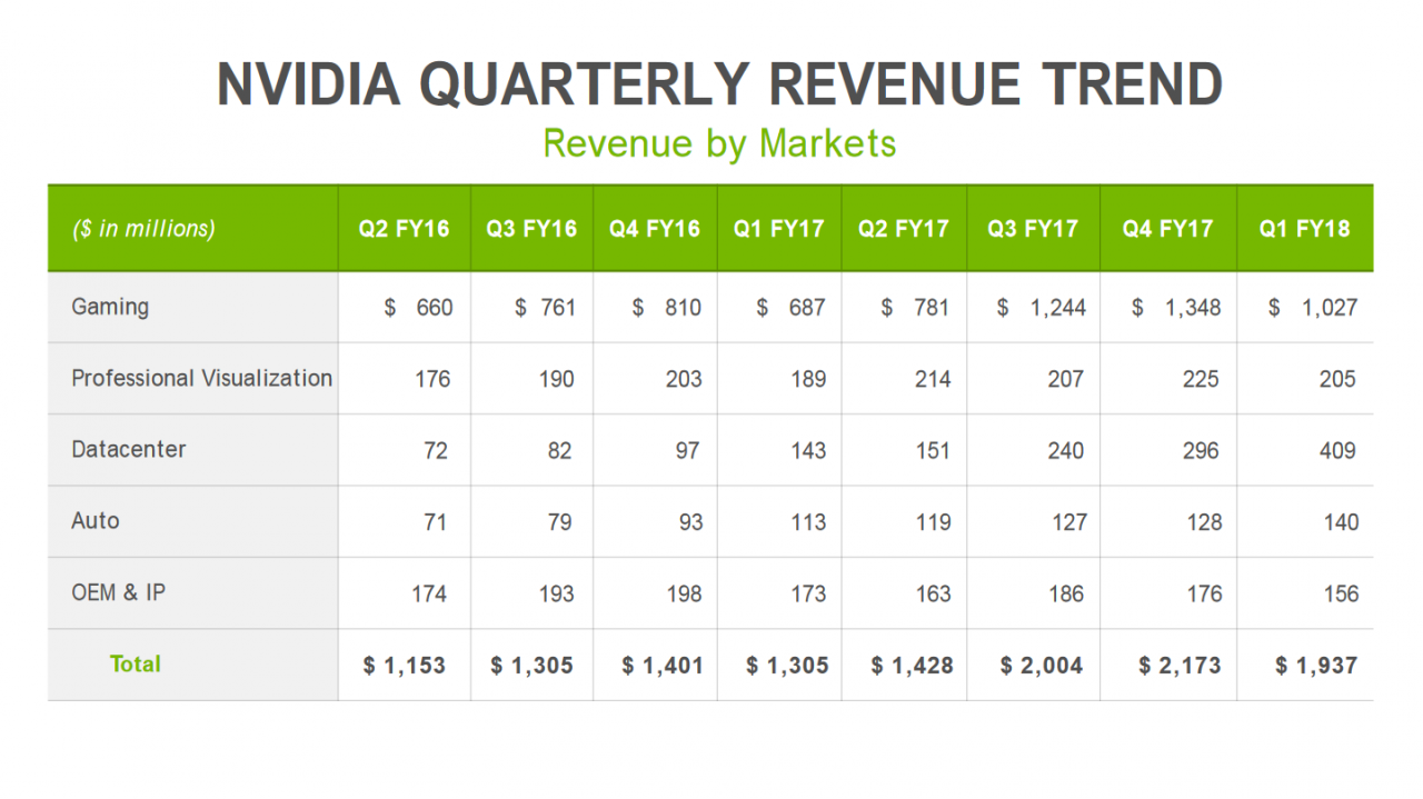 [10/05/2017] Nvidia Geschäftszahlen: Starkes Q1 dank Pascal und Nintendo Switch (2)