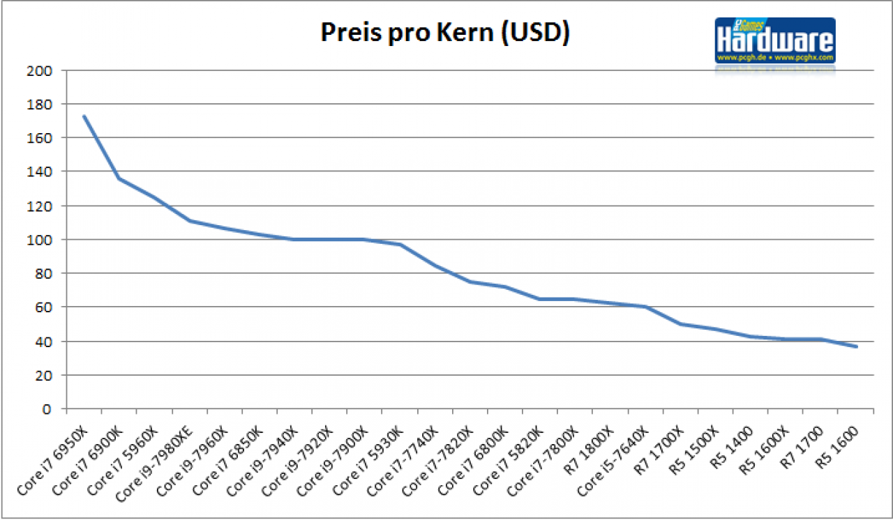 [31/05/2017] Preis pro Kern