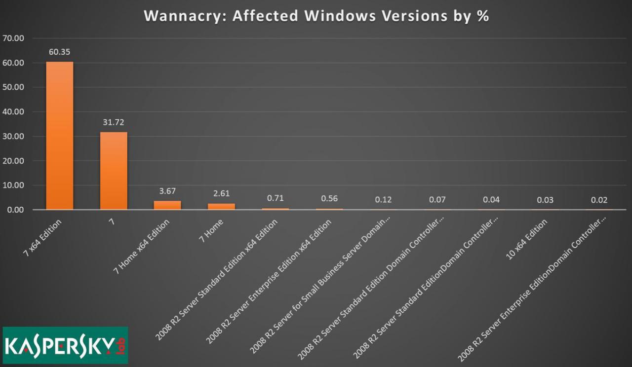 [21/05/2017] Ransomware Wannacry: Auf 98 Prozent der infizierten Rechner läuft Windows 7 (1)