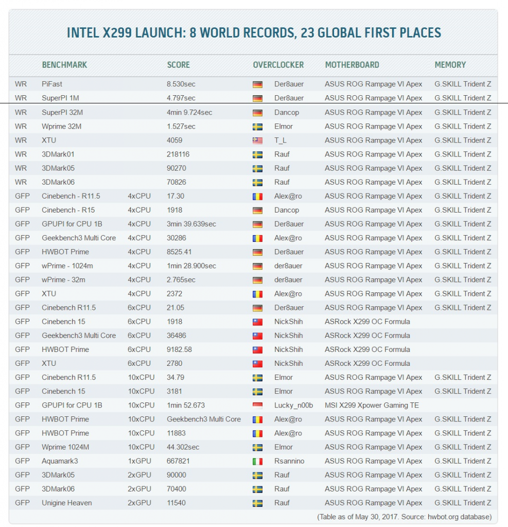[30/05/2017] Core X mit zahlreichen HWBOT-Weltrekorden auf der Computex (34)