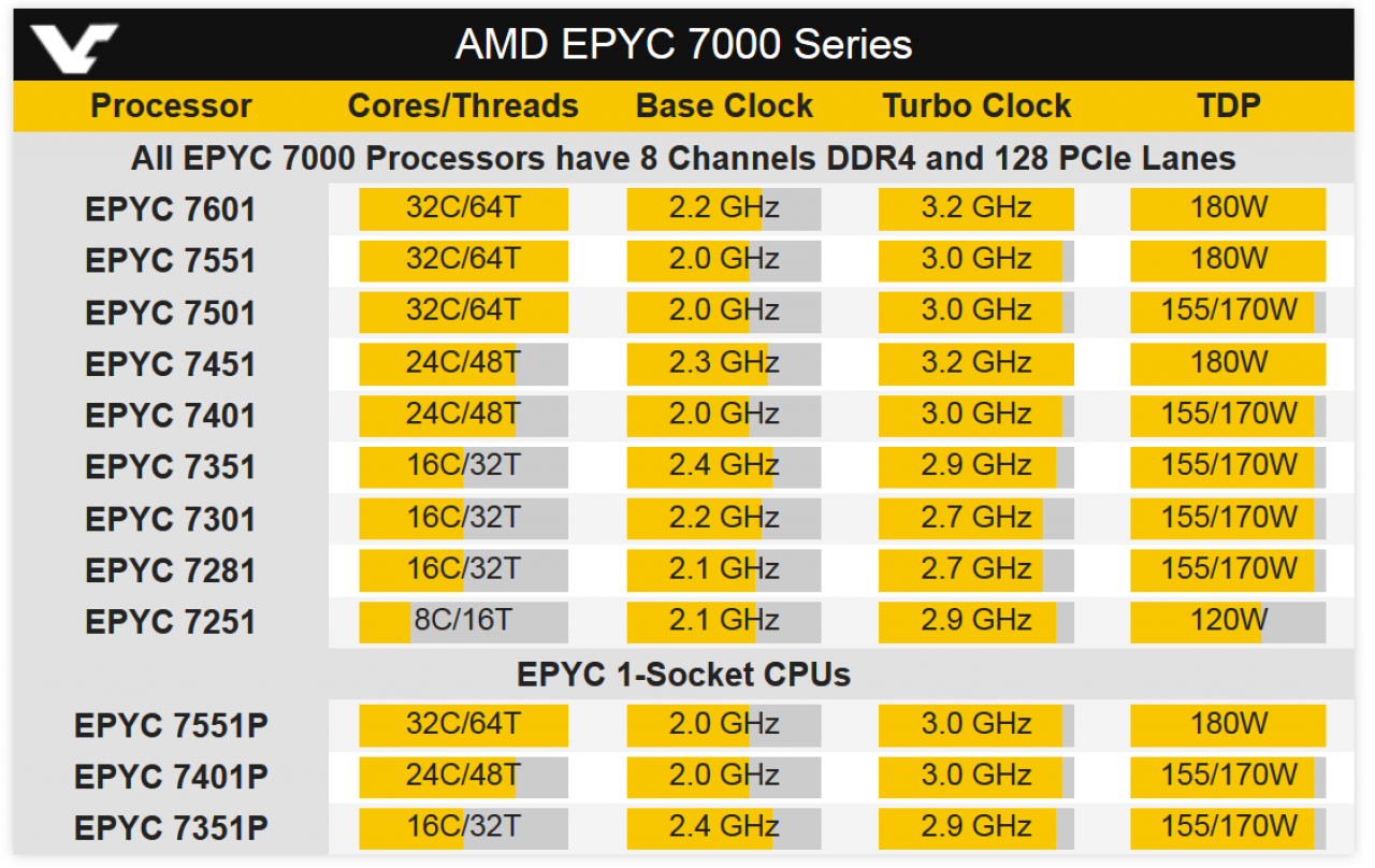 [15/06/2017] AMD Epyc: Technische Eckdaten der Server-CPUs durchgesickert (1)