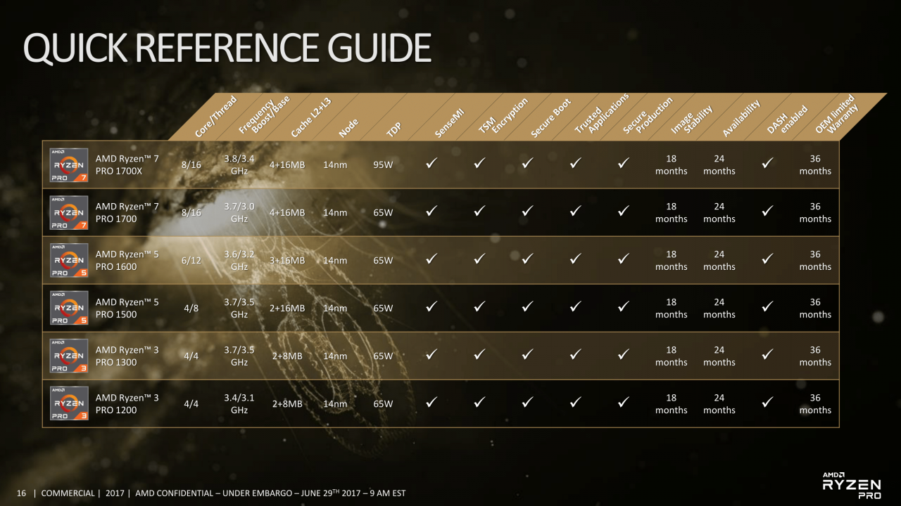 [29/06/2017] AMD Ryzen 3: Pro-Modelle verraten Spezifikationen der Vierkerner ohne SMT (1)