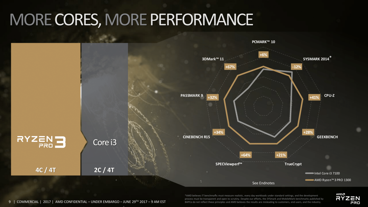 [29/06/2017] AMD Ryzen 3: Pro-Modelle verraten Spezifikationen der Vierkerner ohne SMT (10)
