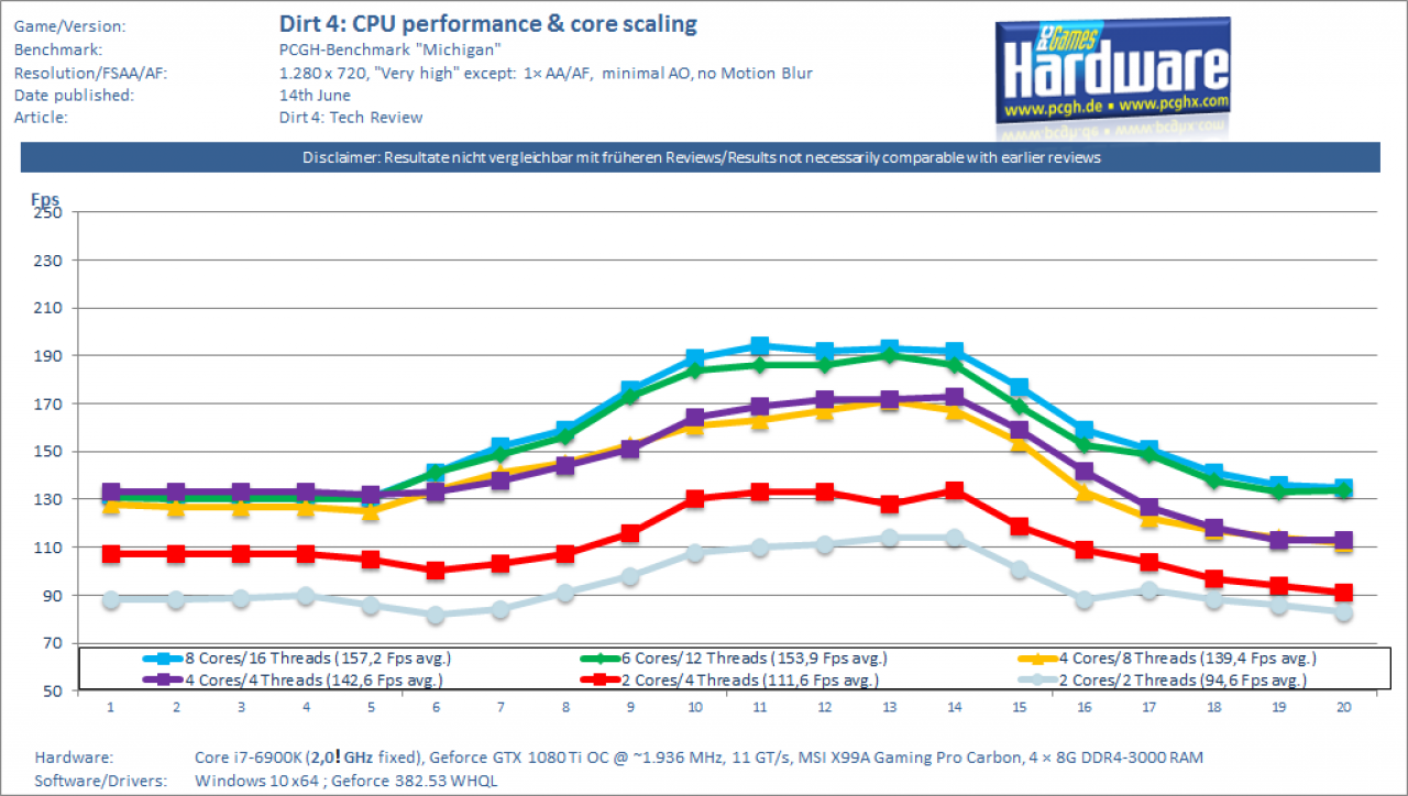 Dirt 4 - CPU-Scaling @ 2,0 GHz