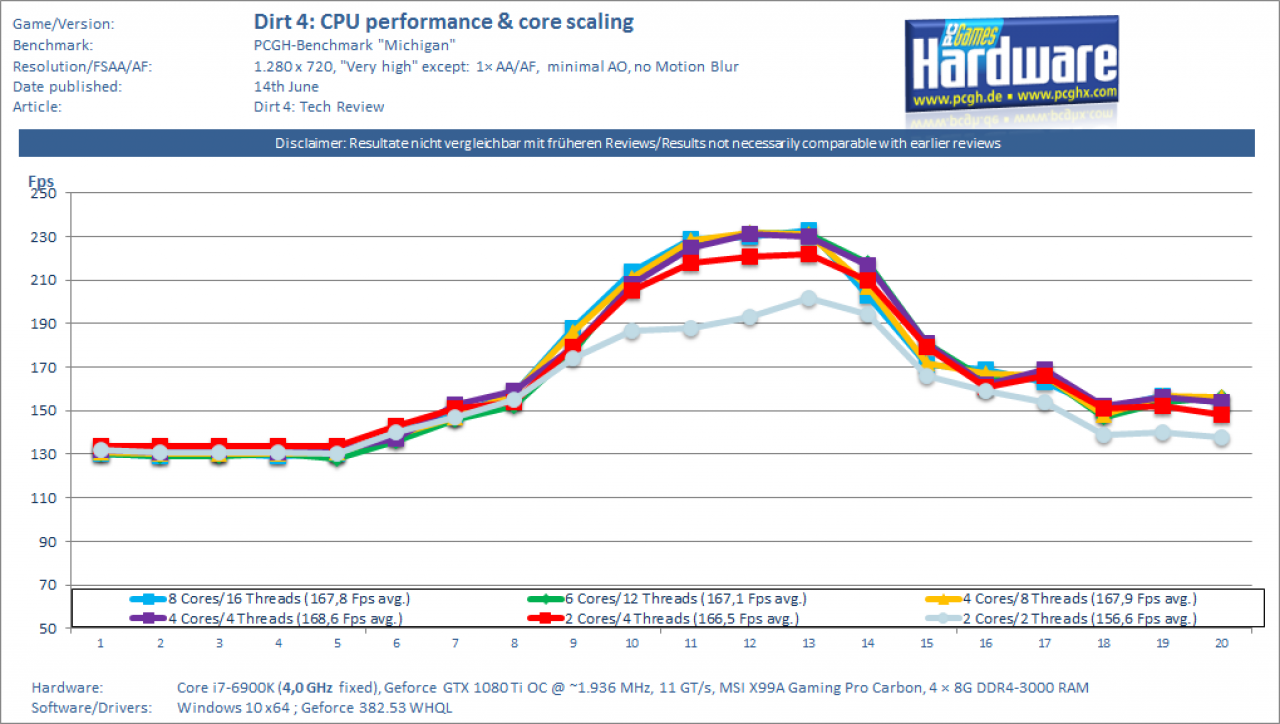 Dirt 4 - CPU-Scaling @ 4,0 GHz