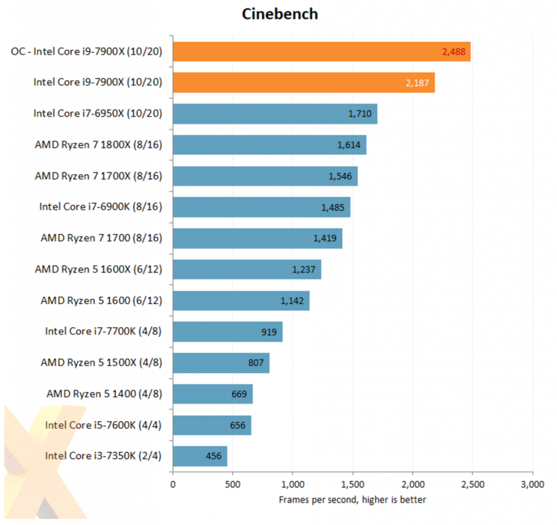 [17/06/2017] Erstes Skylake-X-Review gesichtet: Core i9-7900X erweist sich als gut zu übertakten (1)