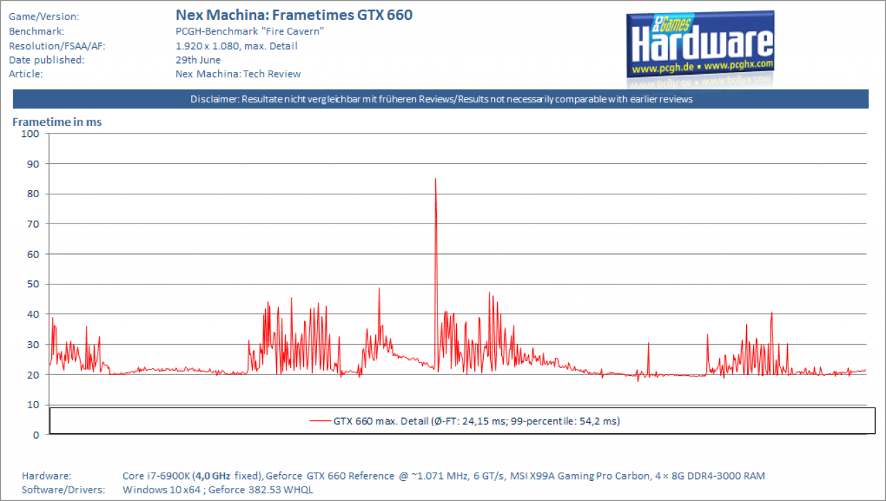 Frametimes GTX 660 Full HD maxed