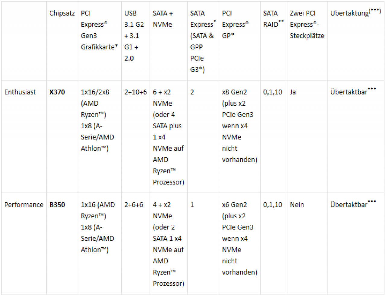 [24/07/2017] Ryzen-CPU und B350 zusammen unterstützen nach aktuellen Angaben von AMD zusätzlich zu einer ×4-NVME-SSDs noch zwei normale und ein SATA-E-Gerät, was bis zu vier normalen SATA-Laufwerken allein über den B350 entspricht.