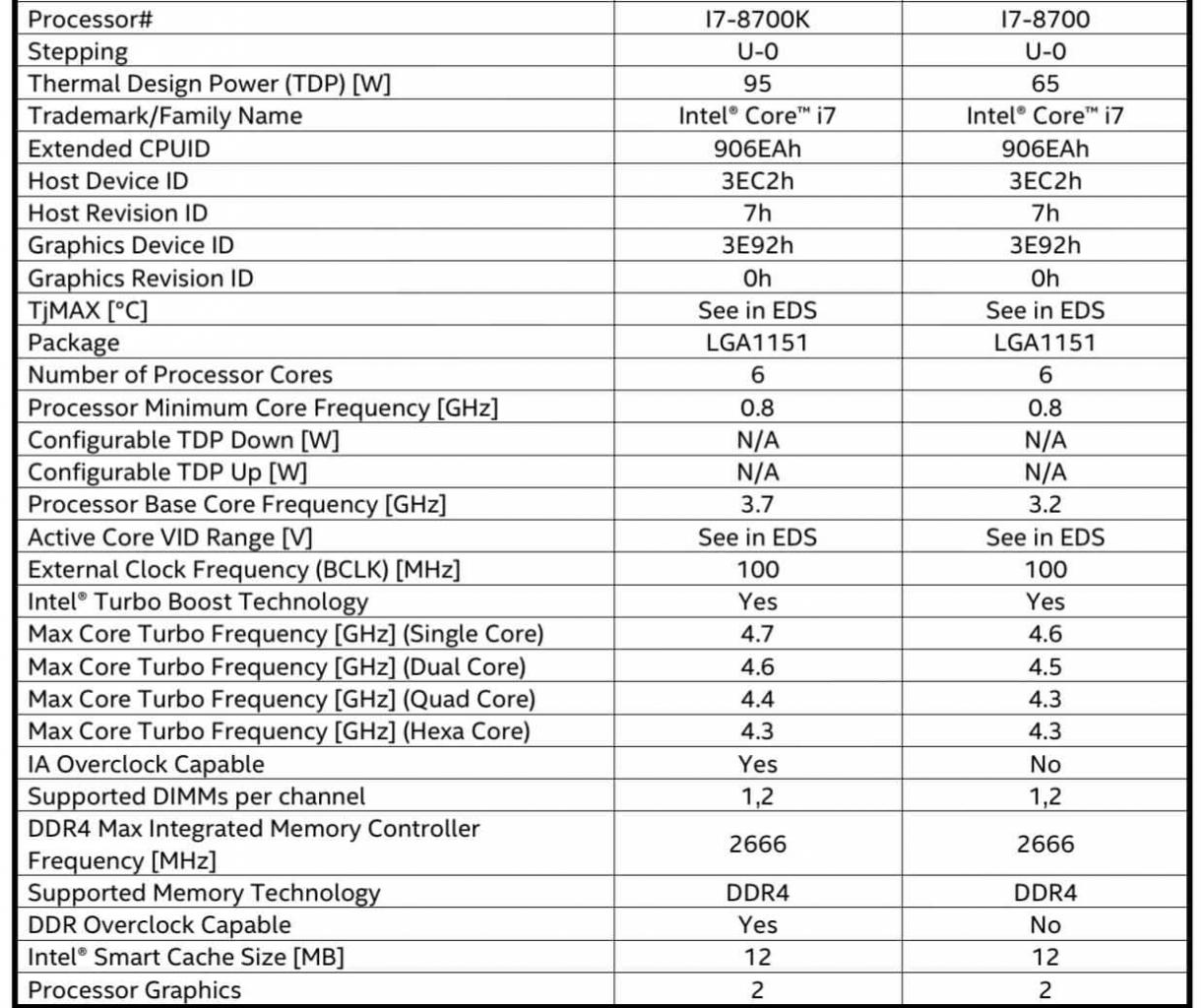 [30/07/2017] Intel Coffee Lake: Vermeintlich finale Spezifikationen der Sechskern-CPUs geleakt (1)