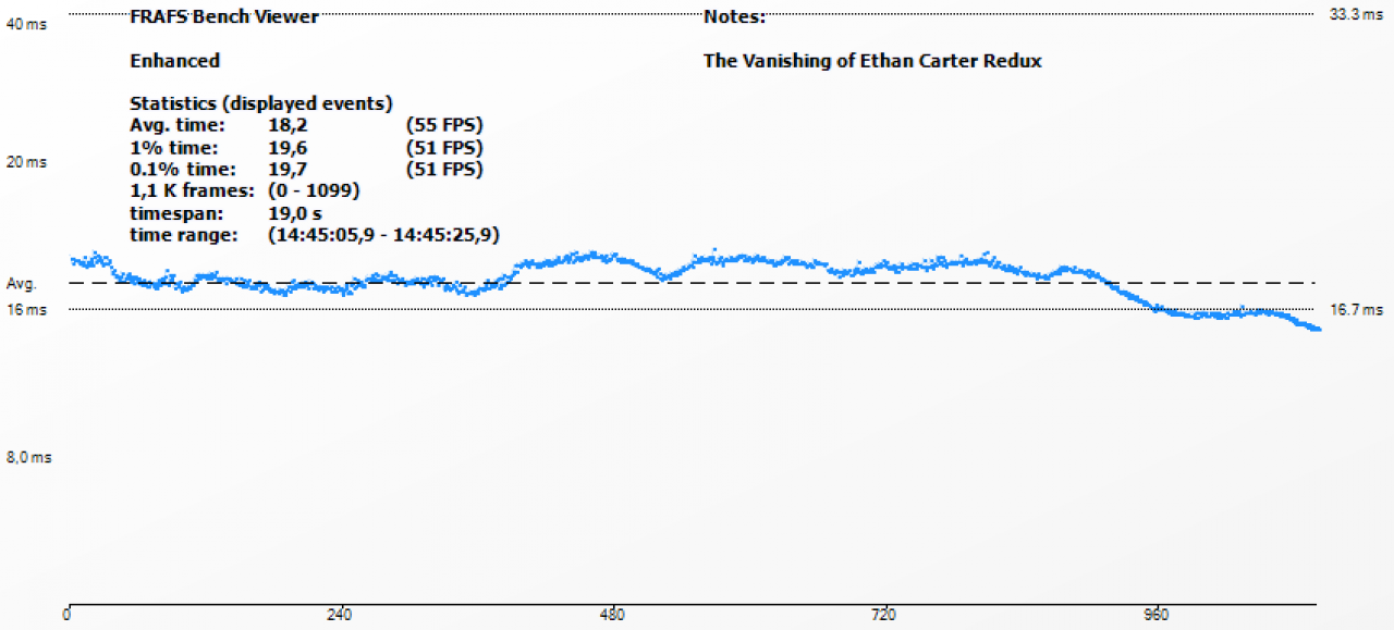 Ethan Carter Redux: Enhanced Sync