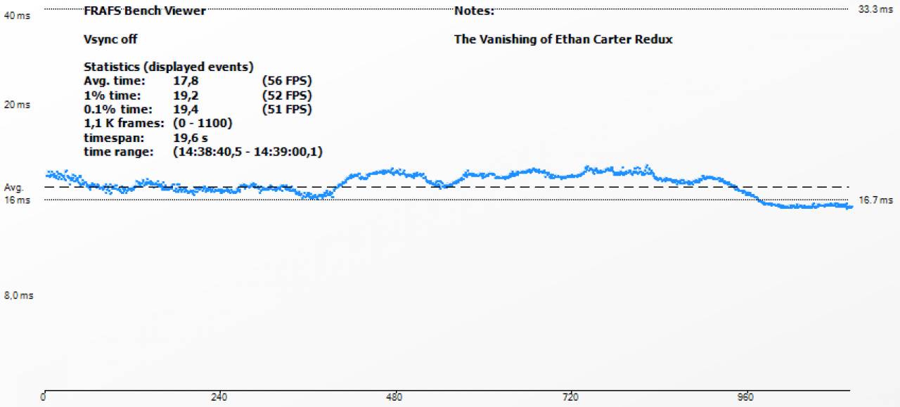 Ethan Carter Redux :Vsync off