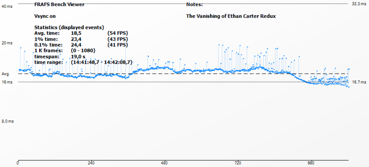 Ethan Carter Redux: Vsync on