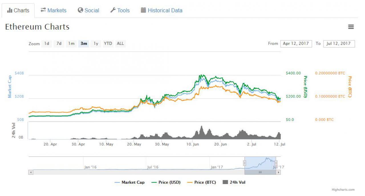 [12/07/2017] Ethereum: 3-Monats-Chart