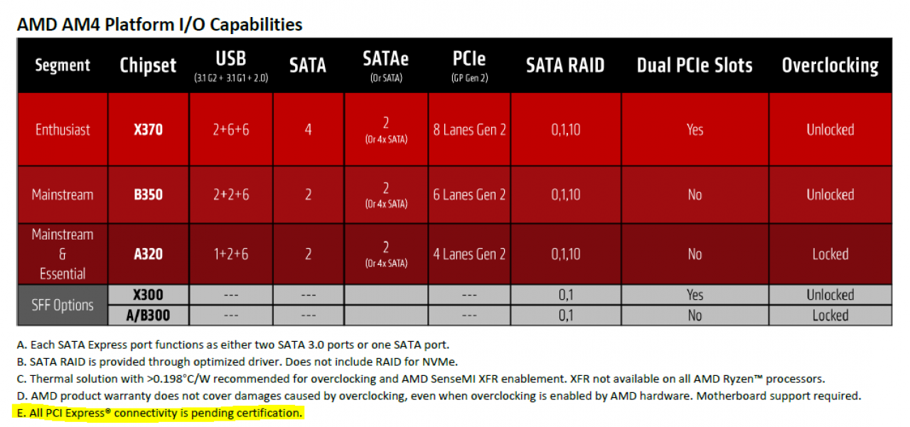 [31/07/2017] AMD Ryzen: Chipsätze müssen noch für PCI-Express 3.0 zertifiziert werden [Update 2]