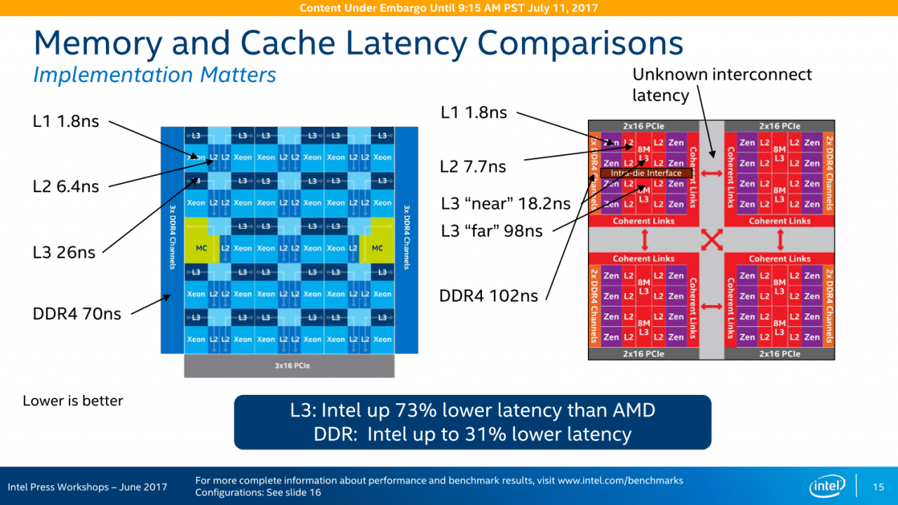 [13/07/2017] Skylake-SP vs. Epyc: Intel zieht merkwürdige Vergleiche - 