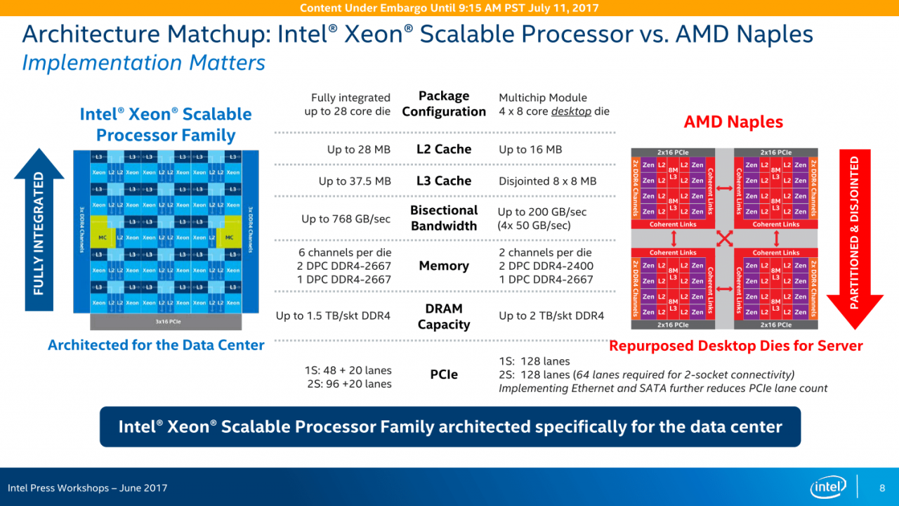 [13/07/2017] Skylake-SP vs. Epyc: Intel zieht merkwürdige Vergleiche - 