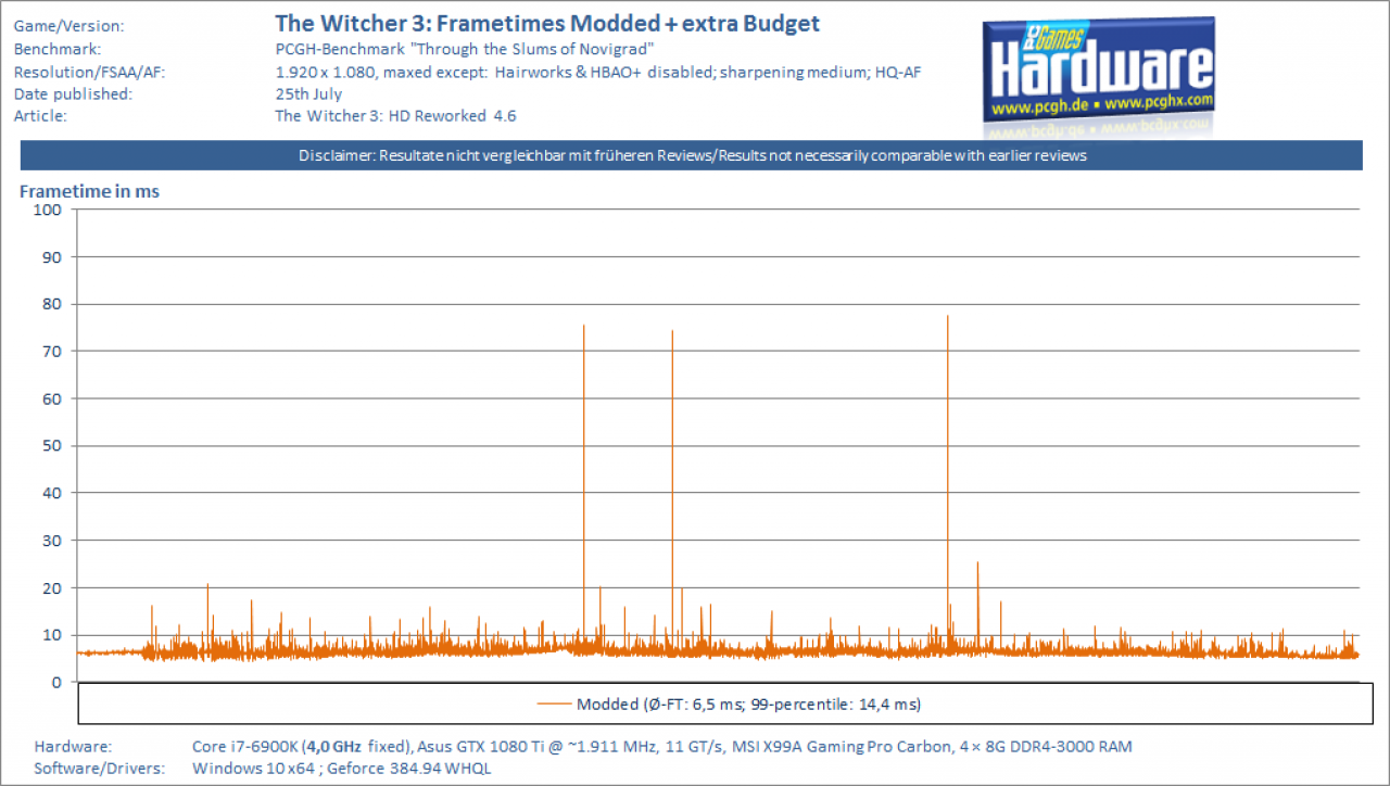 [26/07/2017] The Witcher 3 HD Reworked 4.6 - Frametimes - FHD modded